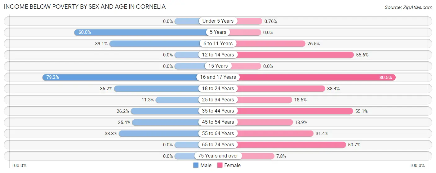 Income Below Poverty by Sex and Age in Cornelia