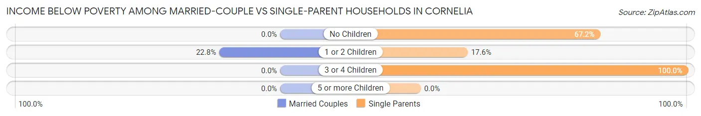 Income Below Poverty Among Married-Couple vs Single-Parent Households in Cornelia