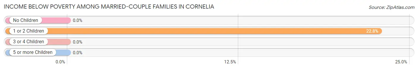 Income Below Poverty Among Married-Couple Families in Cornelia