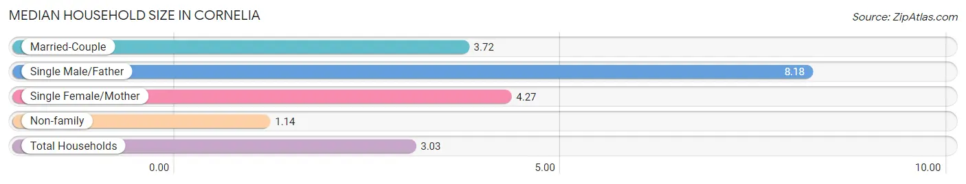 Median Household Size in Cornelia