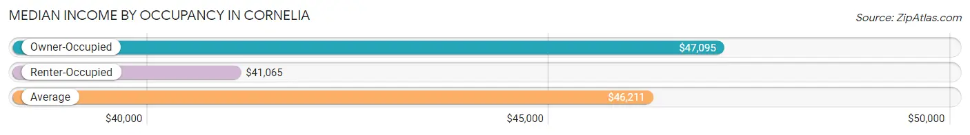 Median Income by Occupancy in Cornelia