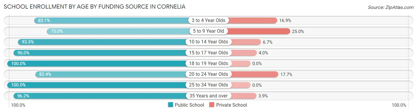 School Enrollment by Age by Funding Source in Cornelia