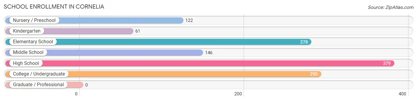 School Enrollment in Cornelia