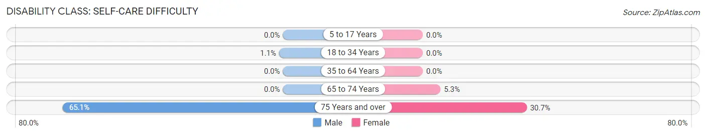 Disability in Cornelia: <span>Self-Care Difficulty</span>