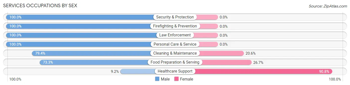 Services Occupations by Sex in Cornelia