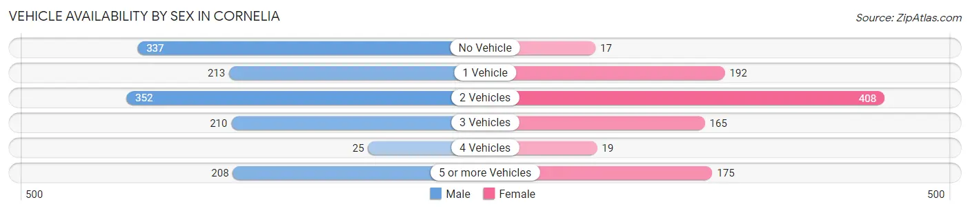 Vehicle Availability by Sex in Cornelia