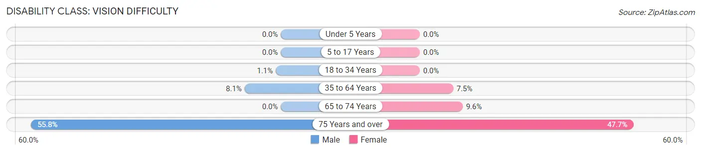 Disability in Cornelia: <span>Vision Difficulty</span>