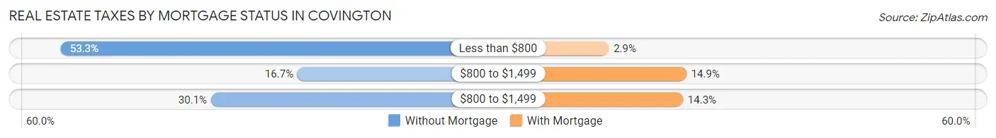 Real Estate Taxes by Mortgage Status in Covington