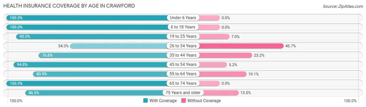 Health Insurance Coverage by Age in Crawford