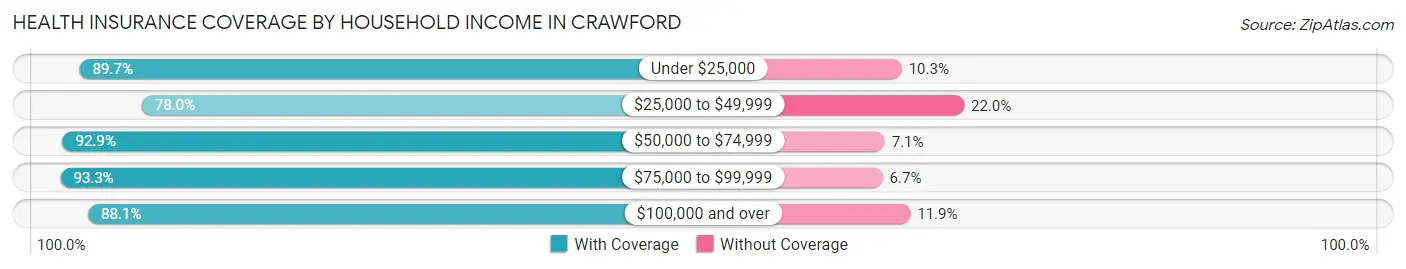 Health Insurance Coverage by Household Income in Crawford