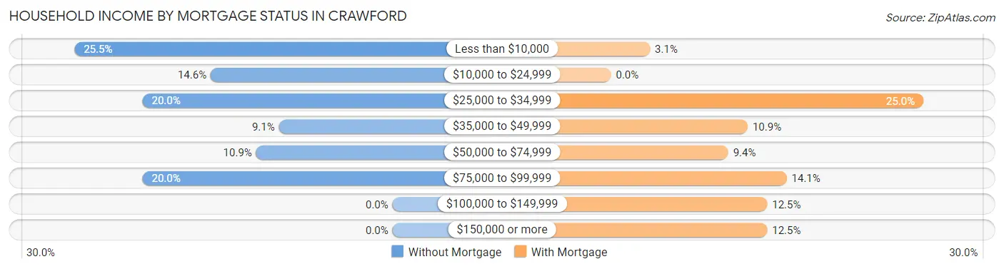 Household Income by Mortgage Status in Crawford