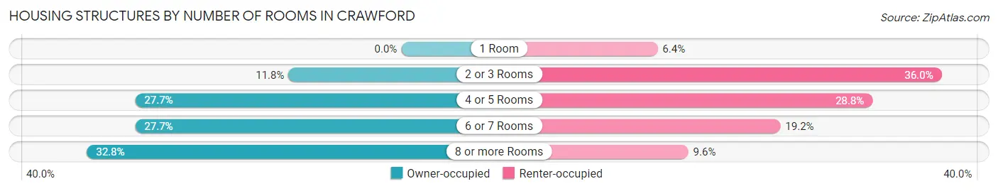 Housing Structures by Number of Rooms in Crawford
