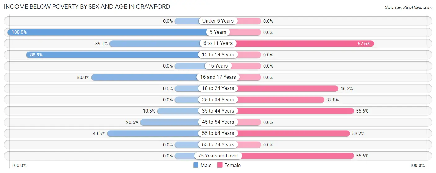 Income Below Poverty by Sex and Age in Crawford