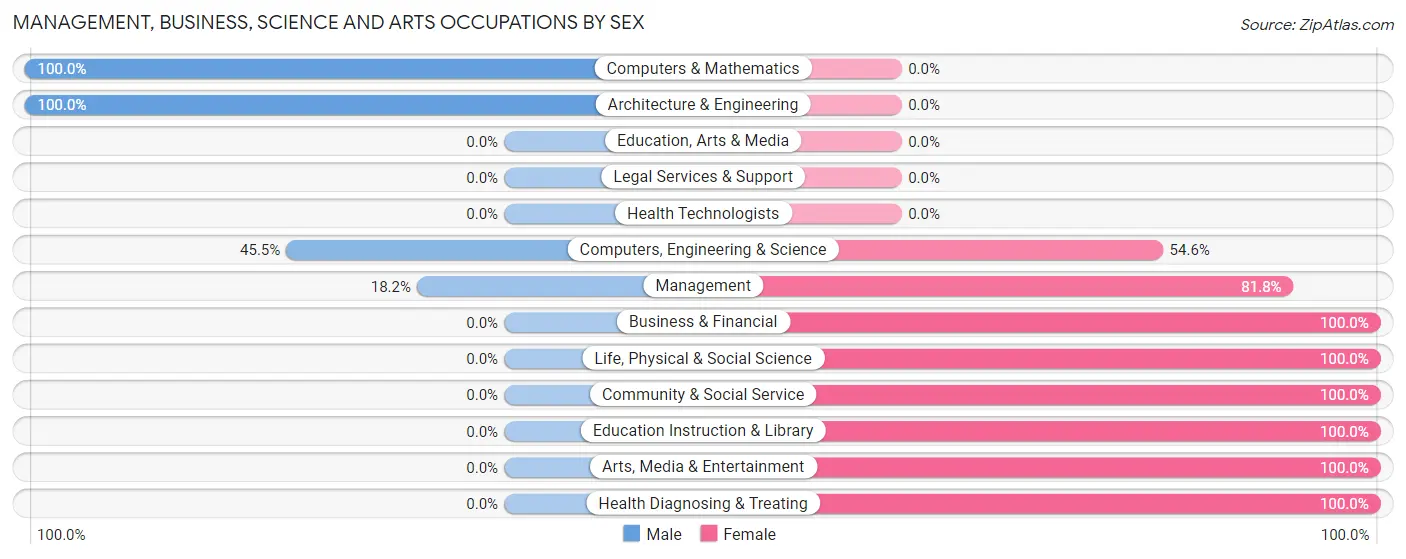Management, Business, Science and Arts Occupations by Sex in Crawford