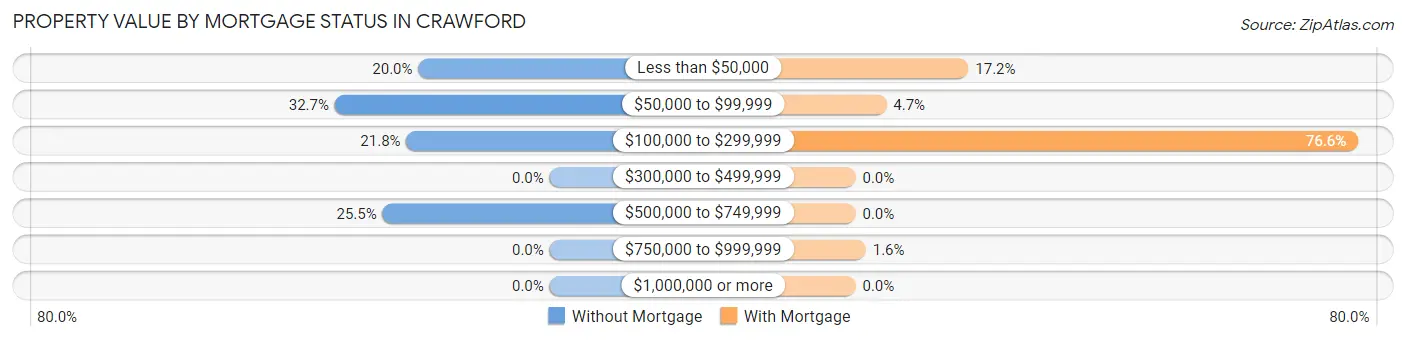 Property Value by Mortgage Status in Crawford