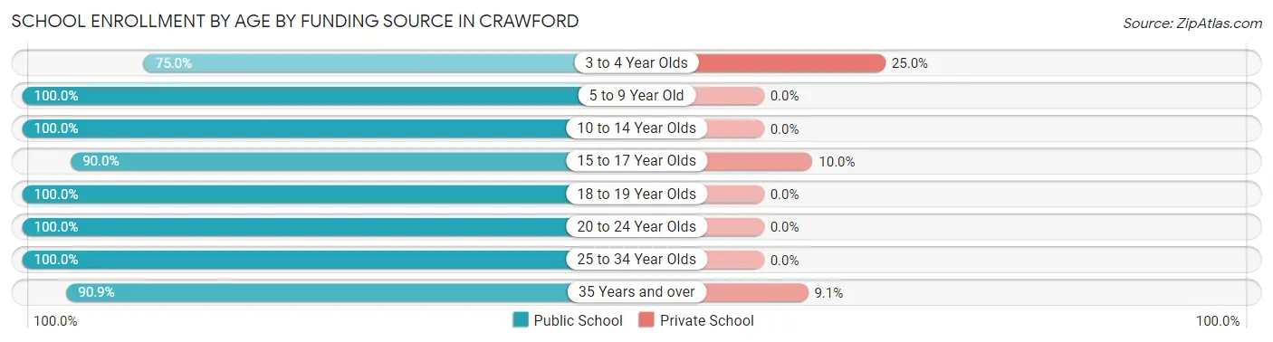 School Enrollment by Age by Funding Source in Crawford