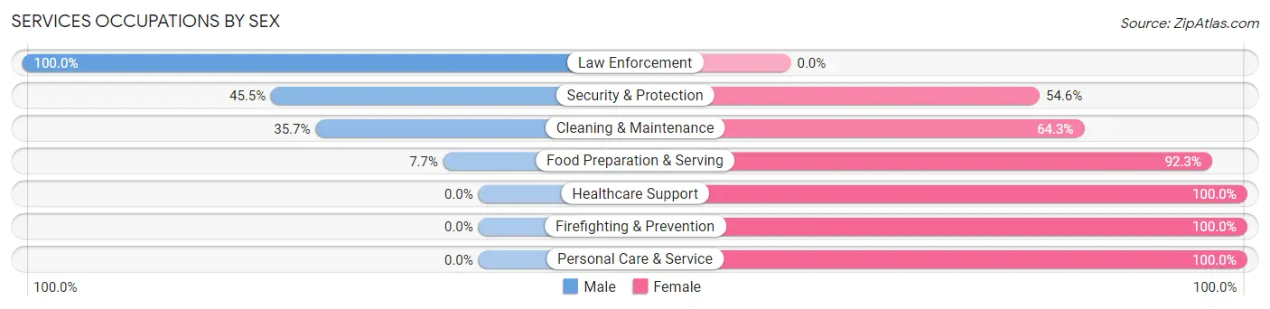 Services Occupations by Sex in Crawford