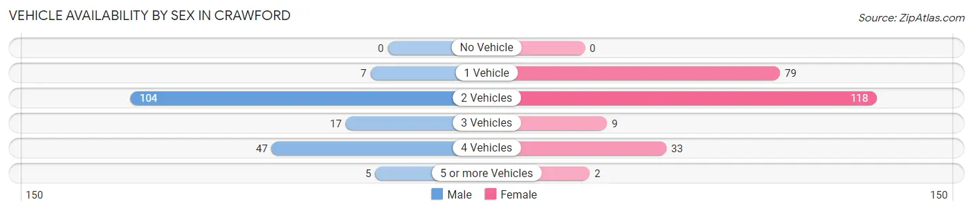 Vehicle Availability by Sex in Crawford