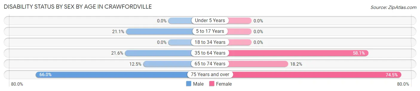 Disability Status by Sex by Age in Crawfordville