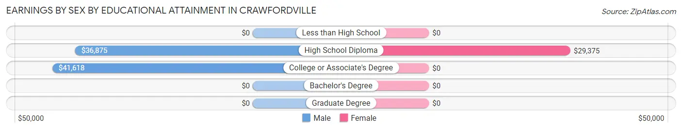 Earnings by Sex by Educational Attainment in Crawfordville