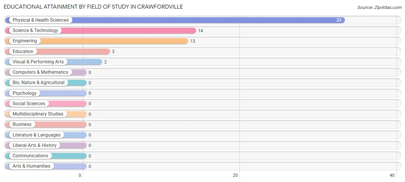 Educational Attainment by Field of Study in Crawfordville