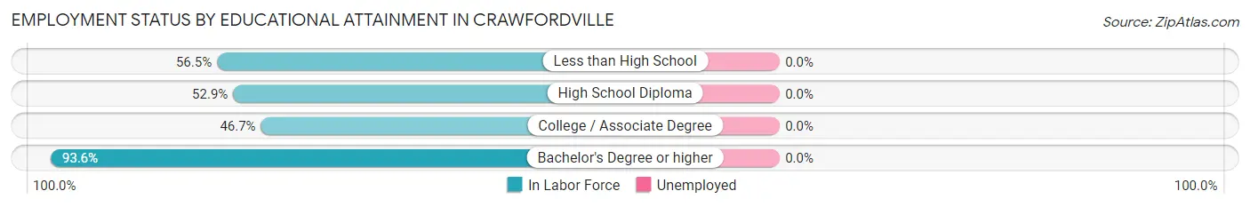 Employment Status by Educational Attainment in Crawfordville
