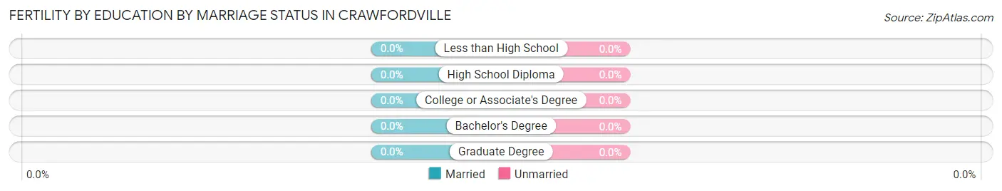 Female Fertility by Education by Marriage Status in Crawfordville