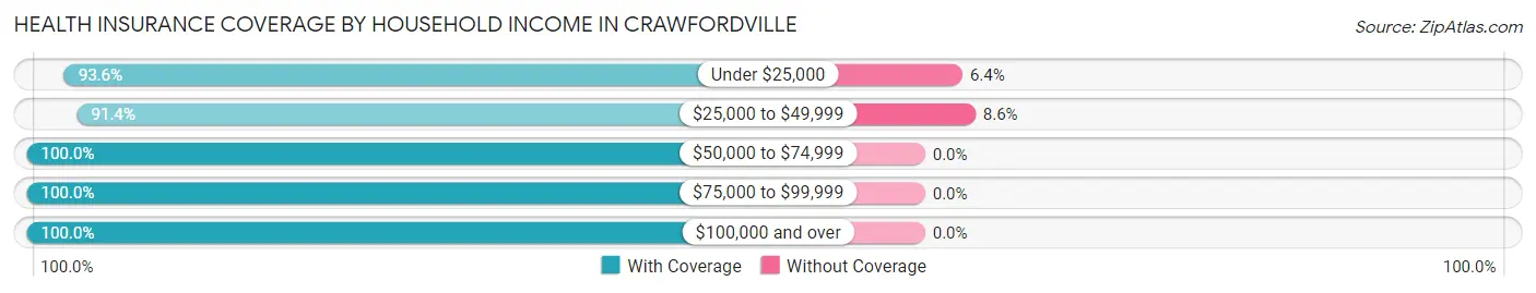 Health Insurance Coverage by Household Income in Crawfordville