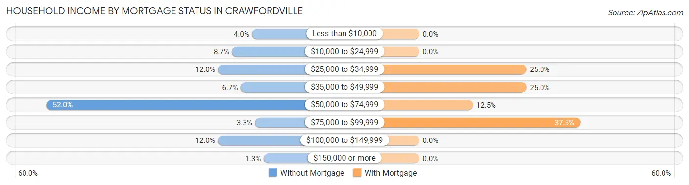 Household Income by Mortgage Status in Crawfordville