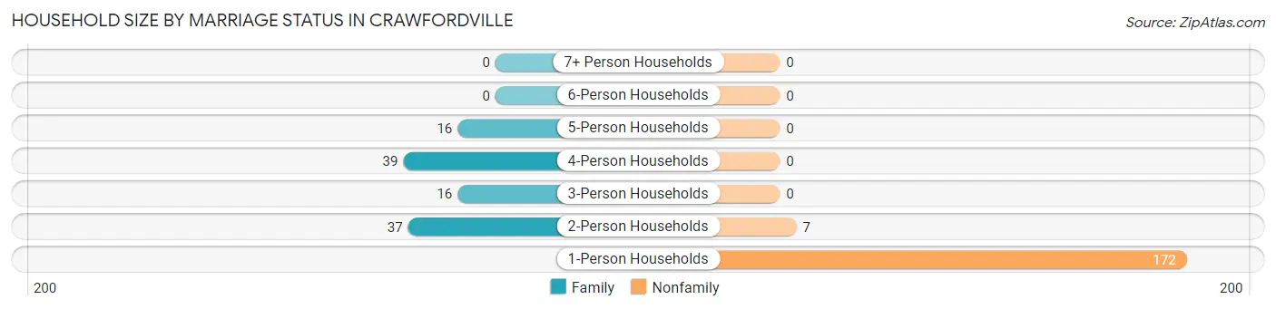 Household Size by Marriage Status in Crawfordville