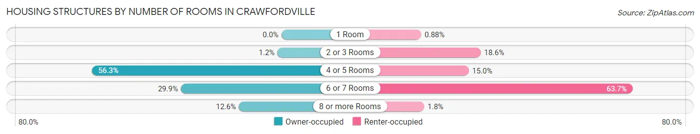 Housing Structures by Number of Rooms in Crawfordville