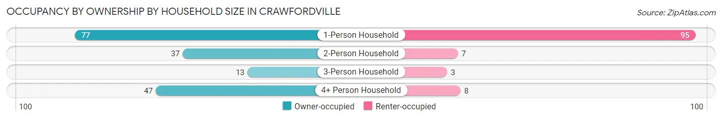 Occupancy by Ownership by Household Size in Crawfordville