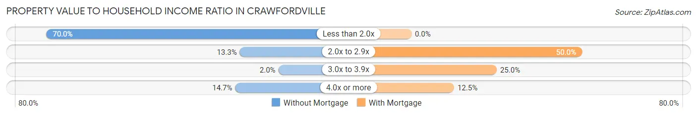 Property Value to Household Income Ratio in Crawfordville