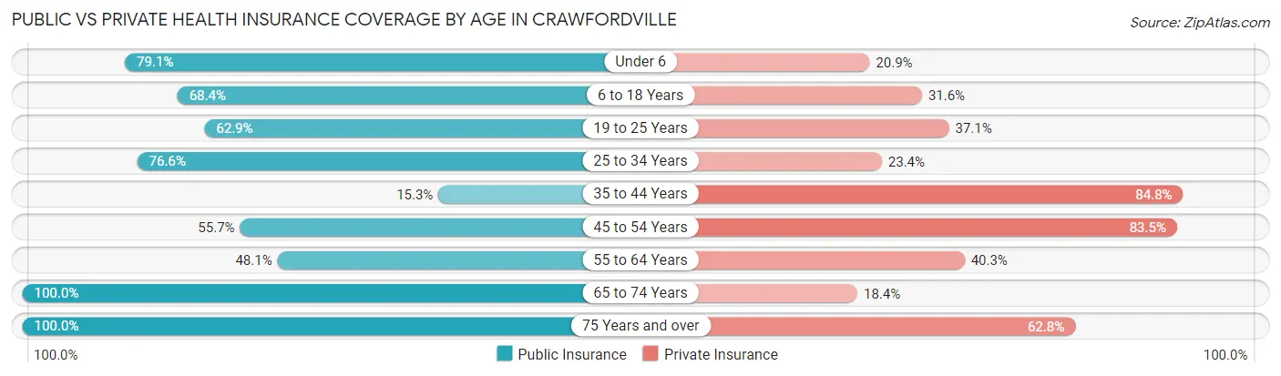 Public vs Private Health Insurance Coverage by Age in Crawfordville