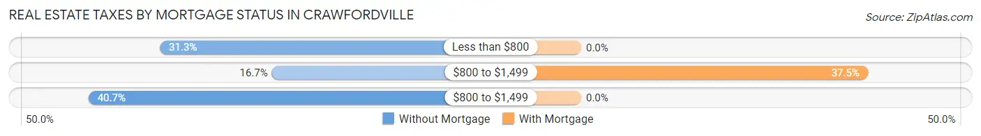 Real Estate Taxes by Mortgage Status in Crawfordville