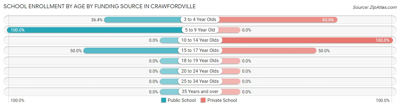 School Enrollment by Age by Funding Source in Crawfordville