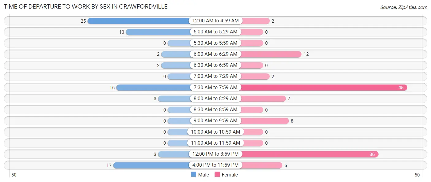 Time of Departure to Work by Sex in Crawfordville