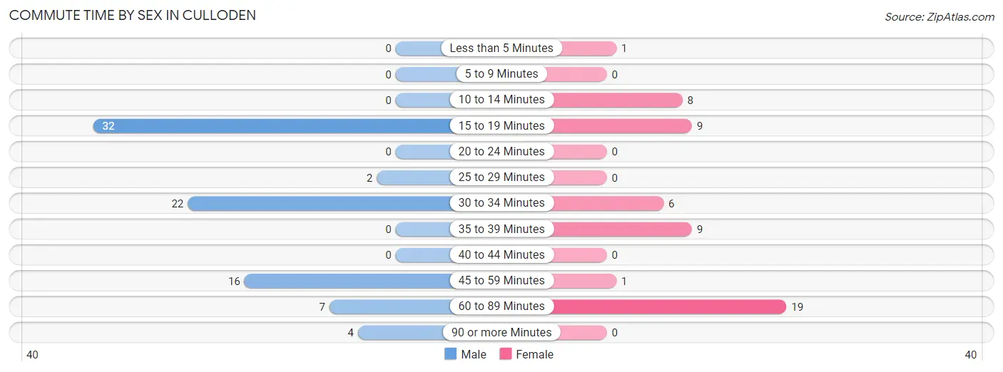 Commute Time by Sex in Culloden