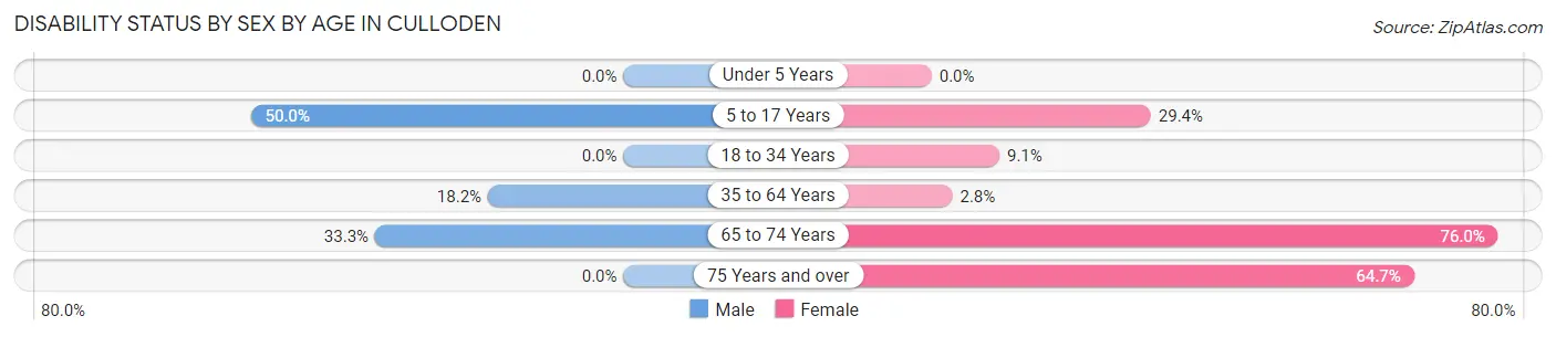 Disability Status by Sex by Age in Culloden