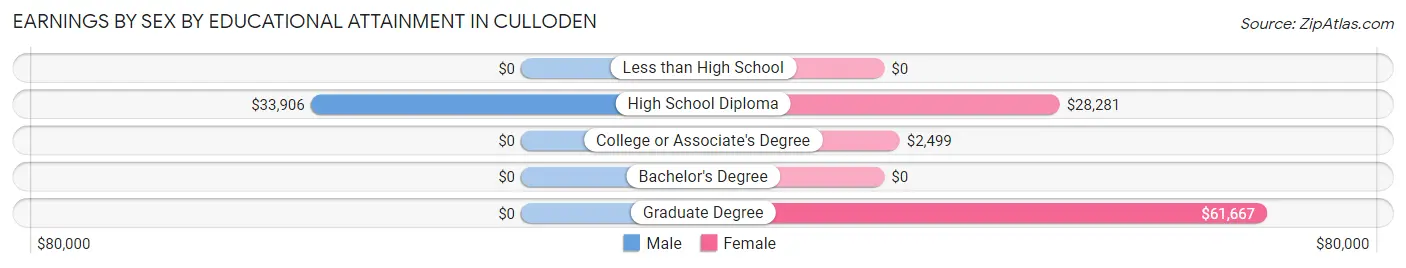 Earnings by Sex by Educational Attainment in Culloden