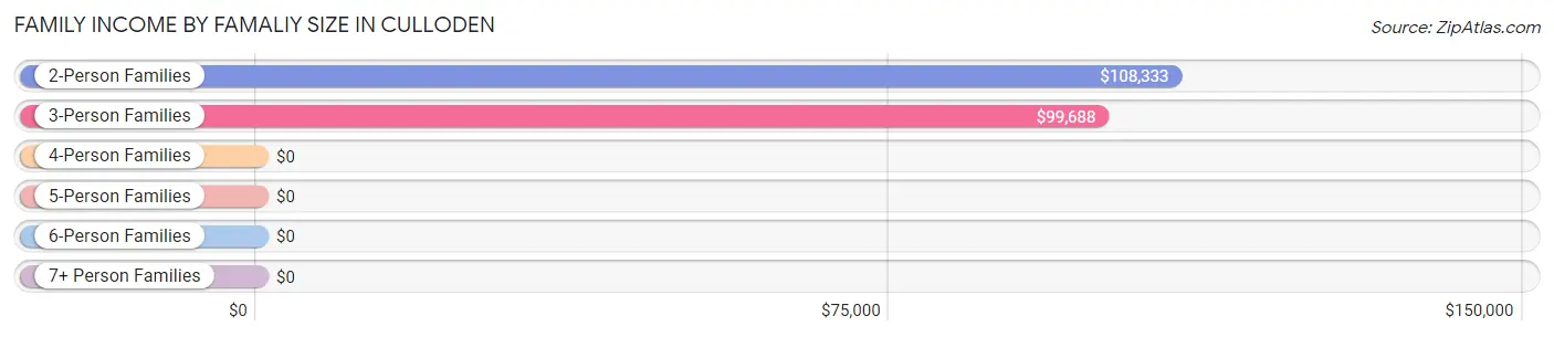 Family Income by Famaliy Size in Culloden