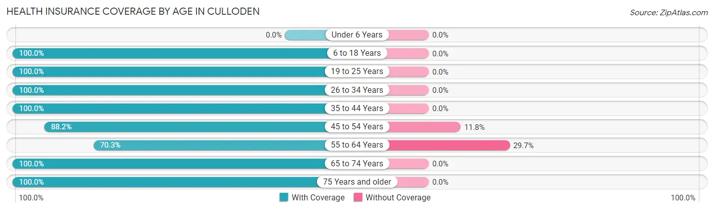 Health Insurance Coverage by Age in Culloden