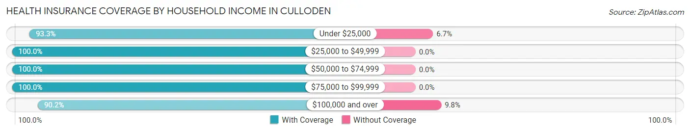Health Insurance Coverage by Household Income in Culloden