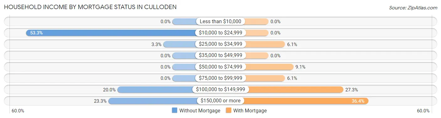 Household Income by Mortgage Status in Culloden