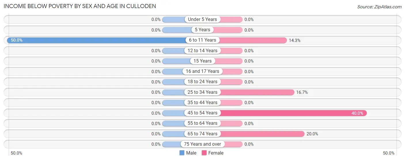 Income Below Poverty by Sex and Age in Culloden