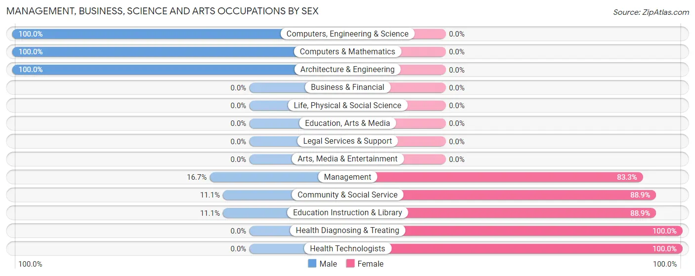 Management, Business, Science and Arts Occupations by Sex in Culloden