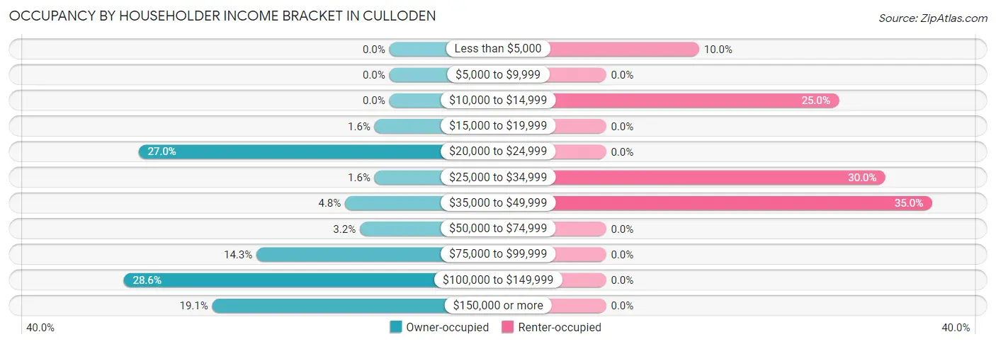 Occupancy by Householder Income Bracket in Culloden