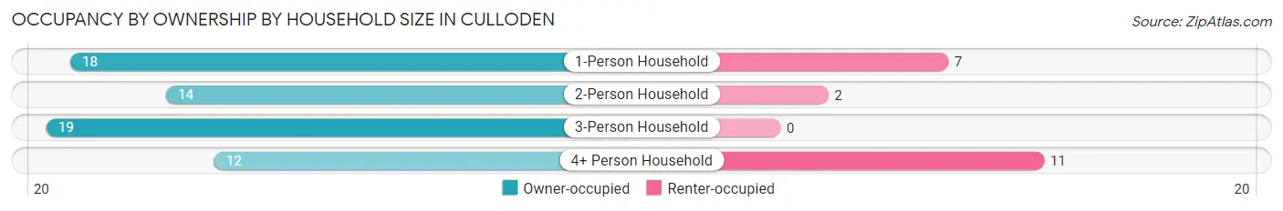 Occupancy by Ownership by Household Size in Culloden