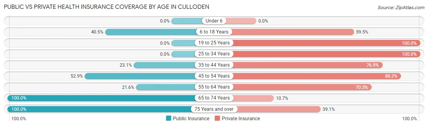 Public vs Private Health Insurance Coverage by Age in Culloden