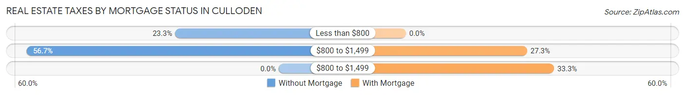 Real Estate Taxes by Mortgage Status in Culloden
